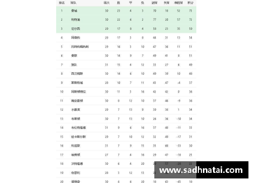 k1体育英超积分榜：曼城领跑，利物浦紧随其后，切尔西失分仅排第五